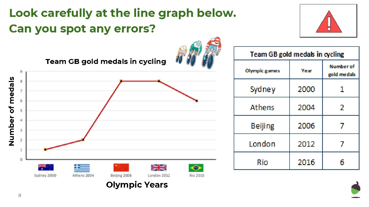 Look carefully at the line graph below. Can you spot any errors? Number of