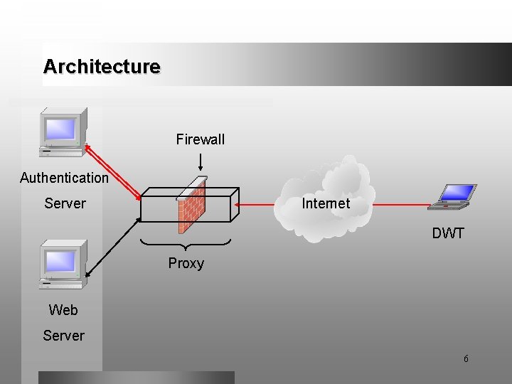 Architecture Firewall Authentication Server Internet DWT Proxy Web Server 6 