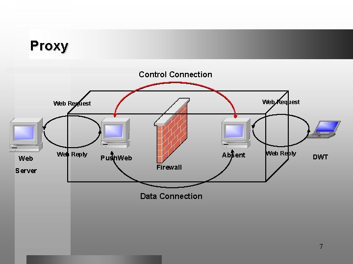Proxy Control Connection Web Request Web Server Web Reply Absent Push. Web Reply DWT