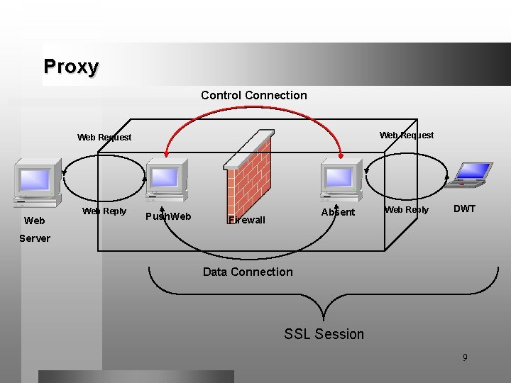 Proxy Control Connection Web Request Web Reply Push. Web Absent Firewall Web Reply DWT