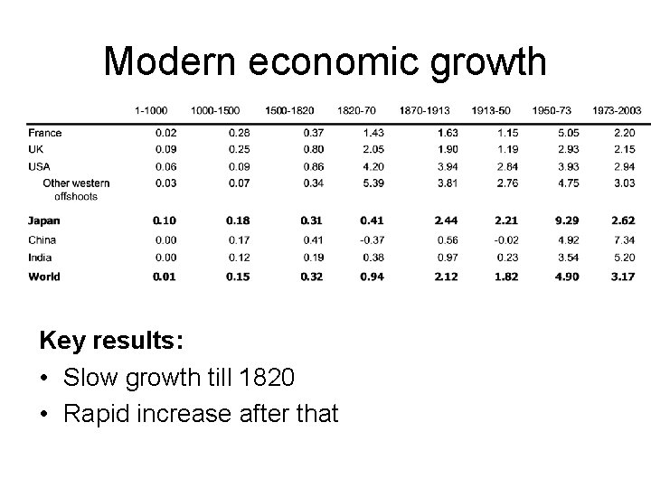 Modern economic growth Key results: • Slow growth till 1820 • Rapid increase after