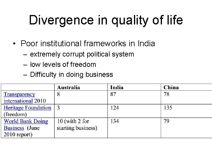 Divergence in quality of life • Poor institutional frameworks in India – extremely corrupt