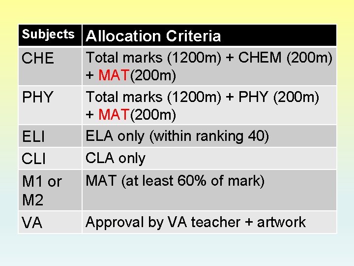Subjects Allocation Criteria CHE Total marks (1200 m) + CHEM (200 m) + MAT(200