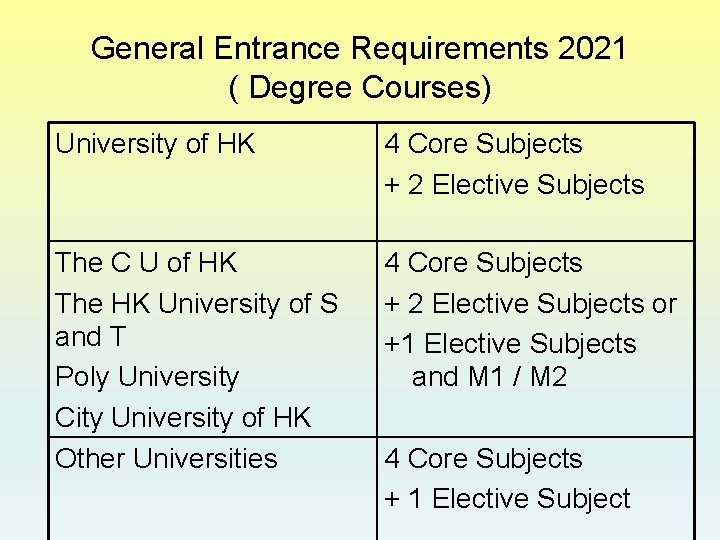 General Entrance Requirements 2021 ( Degree Courses) University of HK 4 Core Subjects +