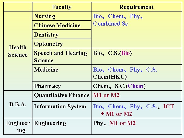 Faculty Nursing Chinese Medicine Requirement Bio、Chem、Phy、 Combined Sc Dentistry Health Science Optometry Speech and