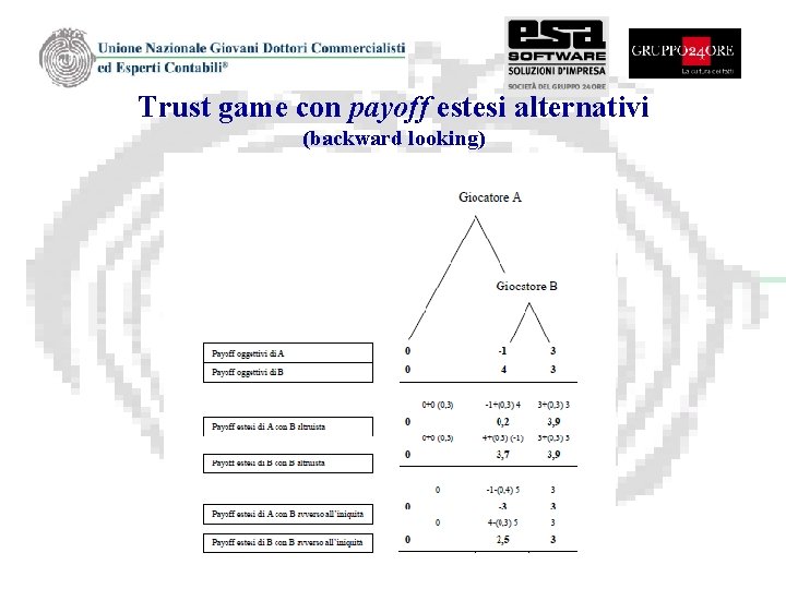 Trust game con payoff estesi alternativi (backward looking) 