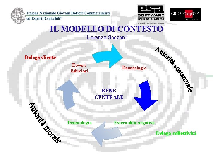 IL MODELLO DI CONTESTO Lorenzo Sacconi Delega cliente Doveri fiduciari Deontologia BENE CENTRALE Deontologia