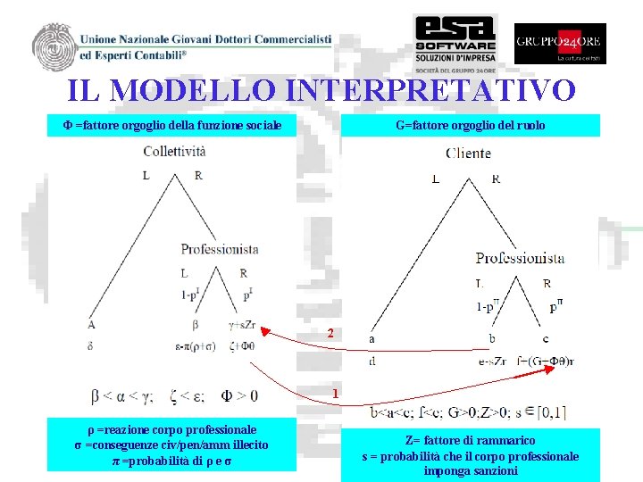 IL MODELLO INTERPRETATIVO Φ =fattore orgoglio della funzione sociale G=fattore orgoglio del ruolo 2