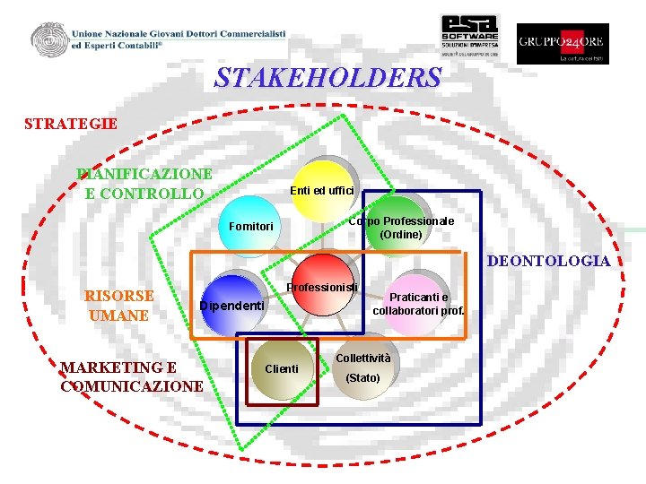 STAKEHOLDERS STRATEGIE PIANIFICAZIONE E CONTROLLO Enti ed uffici Corpo Professionale (Ordine) Fornitori DEONTOLOGIA RISORSE