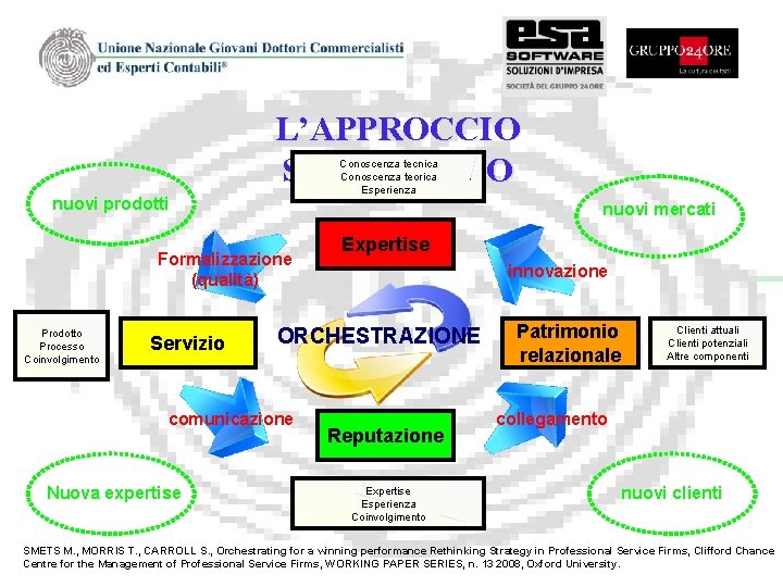 L’APPROCCIO STRATEGICO Conoscenza tecnica Conoscenza teorica Esperienza nuovi prodotti nuovi mercati Formalizzazione (qualità) Prodotto