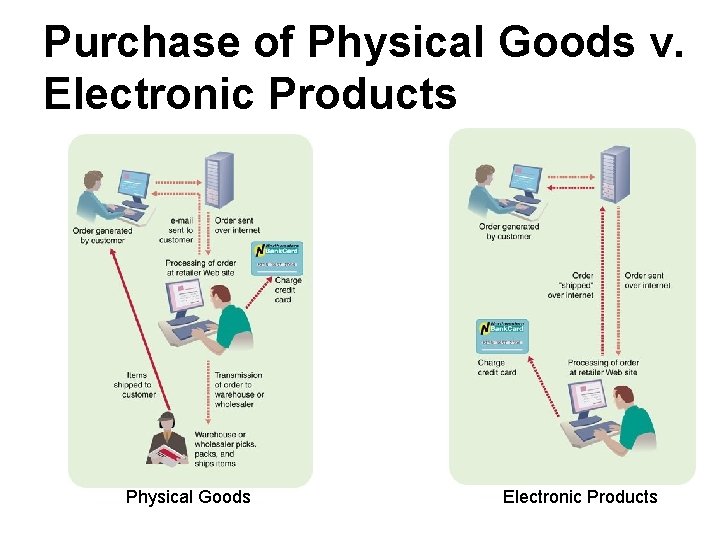 Purchase of Physical Goods v. Electronic Products Physical Goods Electronic Products 