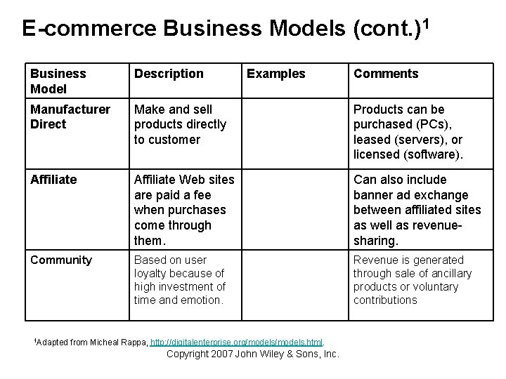 E-commerce Business Models (cont. )1 Business Model Description Manufacturer Direct Make and sell products