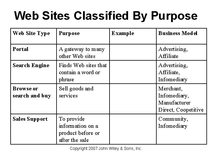 Web Sites Classified By Purpose Web Site Type Purpose Example Portal A gateway to