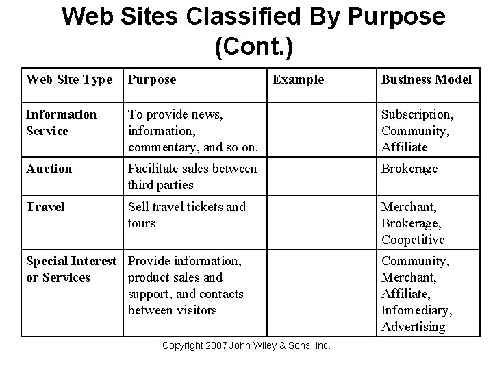 Web Sites Classified By Purpose (Cont. ) Web Site Type Purpose Example Information Service