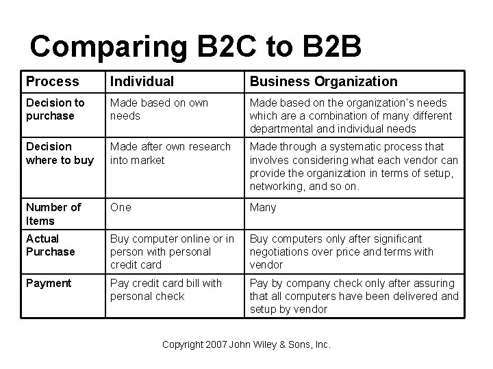 Comparing B 2 C to B 2 B Process Individual Business Organization Decision to