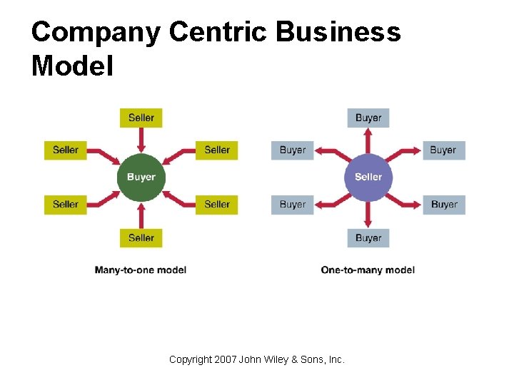 Company Centric Business Model Copyright 2007 John Wiley & Sons, Inc. 