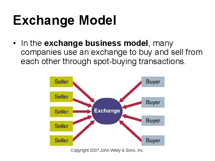 Exchange Model • In the exchange business model, many companies use an exchange to