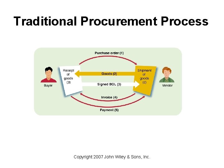 Traditional Procurement Process Copyright 2007 John Wiley & Sons, Inc. 
