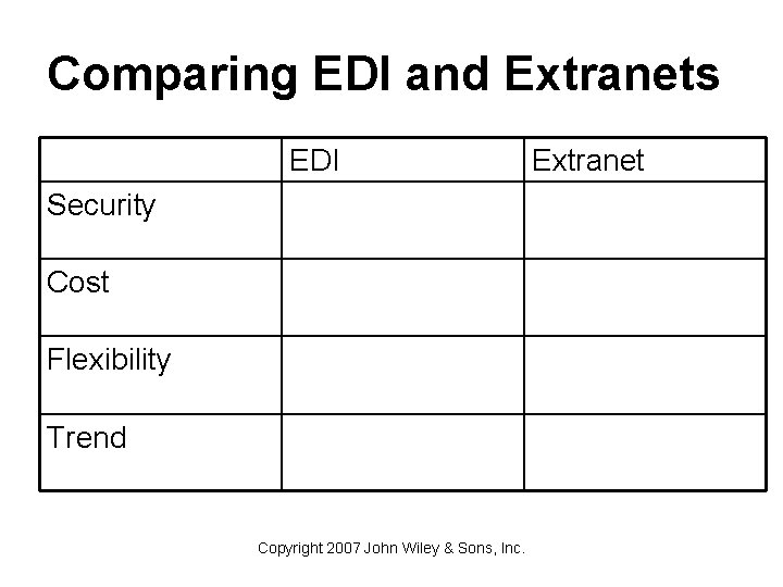 Comparing EDI and Extranets EDI Security Cost Flexibility Trend Copyright 2007 John Wiley &