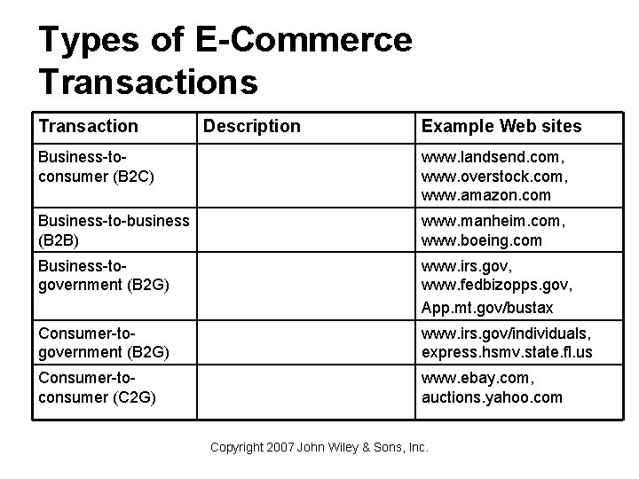 Types of E-Commerce Transactions Transaction Description Example Web sites Business-toconsumer (B 2 C) www.