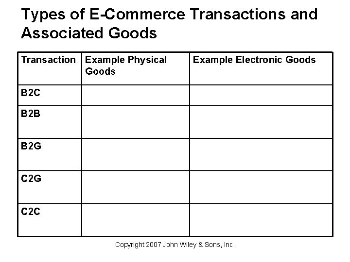 Types of E-Commerce Transactions and Associated Goods Transaction Example Physical Goods Example Electronic Goods