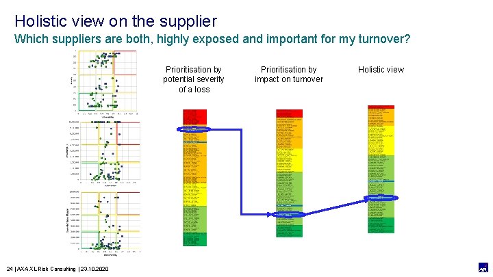 Holistic view on the supplier Which suppliers are both, highly exposed and important for