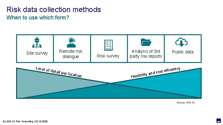 Risk data collection methods When to use which form? Site survey Level of Remote