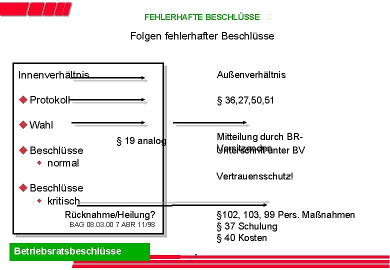 FEHLERHAFTE BESCHLÜSSE Folgen fehlerhafter Beschlüsse Innenverhältnis Außenverhältnis u Protokoll § 36, 27, 50, 51