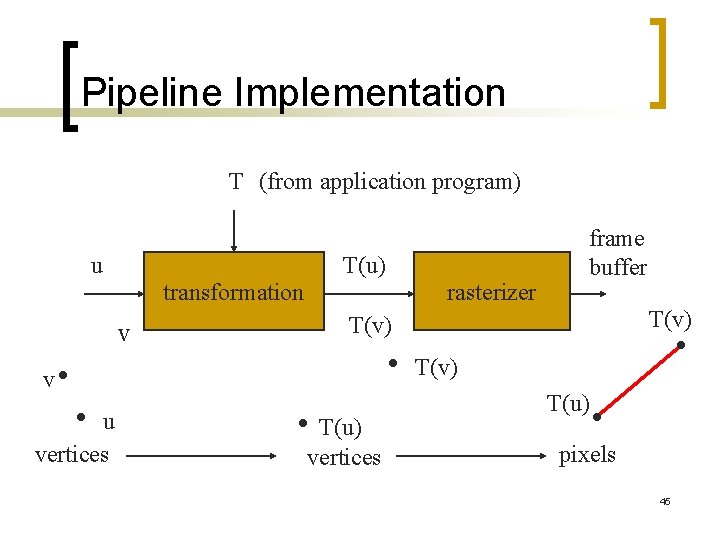 Pipeline Implementation T (from application program) u T(u) transformation v rasterizer T(v) v u