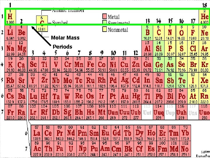 Molar Mass Periods 