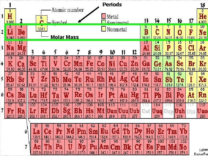 Periods Molar Mass 