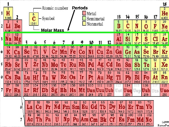 Periods Molar Mass 