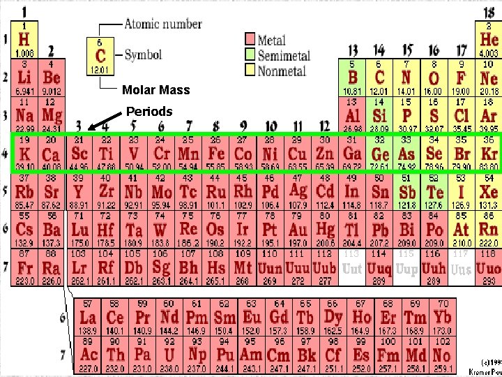 Molar Mass Periods 