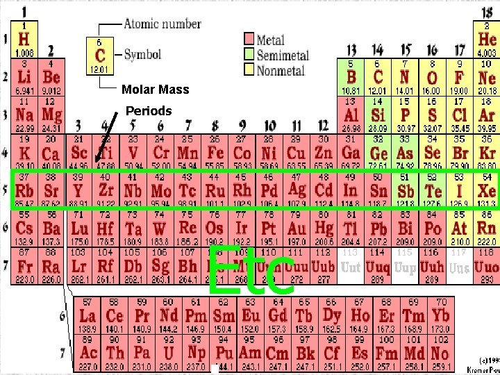 Molar Mass Periods Etc. 