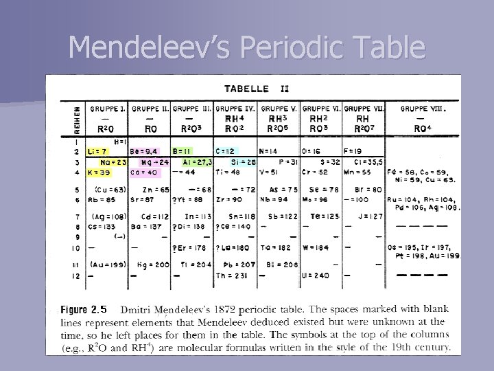 Mendeleev’s Periodic Table 