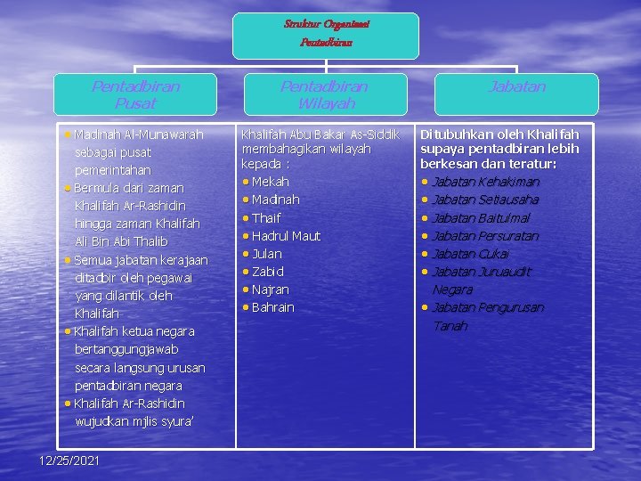 Struktur Organisasi Pentadbiran Pusat Pentadbiran Wilayah • Madinah Al-Munawarah Khalifah Abu Bakar As-Siddik membahagikan