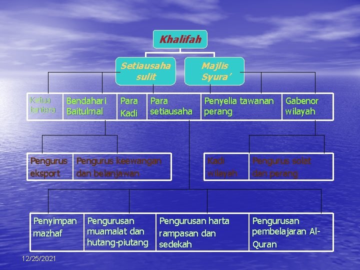 Khalifah Setiausaha sulit Ketua tentera Bendahari Baitulmal Para Kadi Para setiausaha Pengurus keewangan eksport