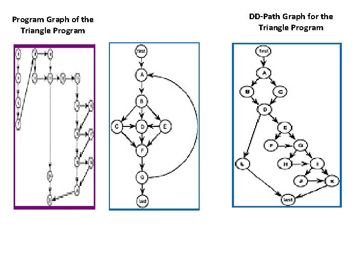 Program Graph of the Triangle Program DD-Path Graph for the Triangle Program 