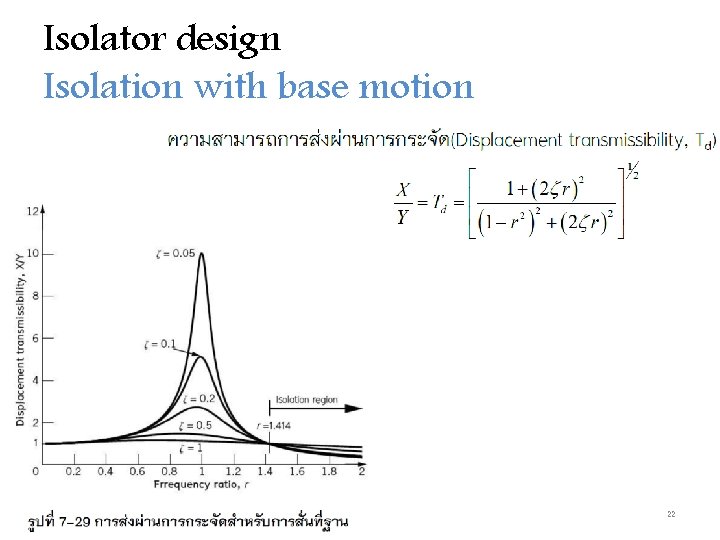 Isolator design Isolation with base motion 22 