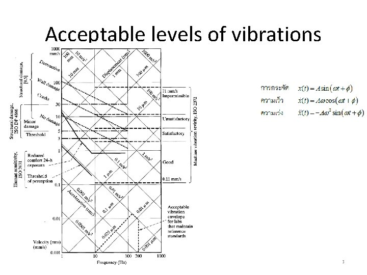 Acceptable levels of vibrations 3 