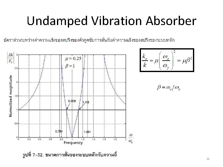 Undamped Vibration Absorber 35 