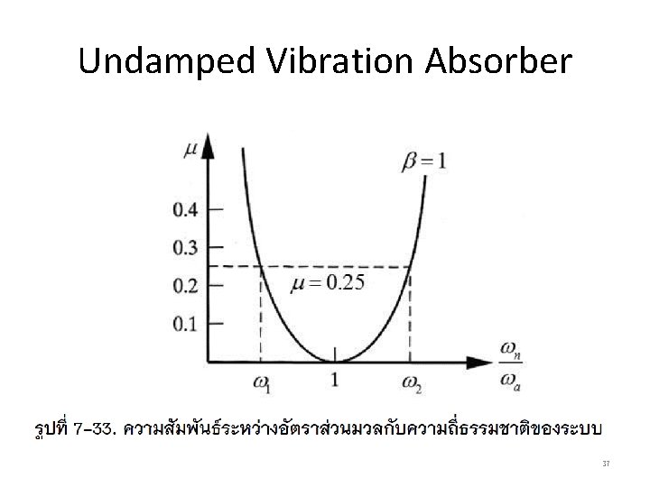Undamped Vibration Absorber 37 