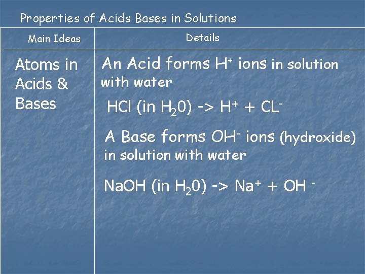 Properties of Acids Bases in Solutions Details Main Ideas Atoms in Acids & Bases