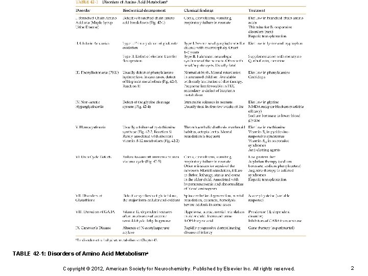 TABLE 42 -1: Disorders of Amino Acid Metabolisma Copyright © 2012, American Society for