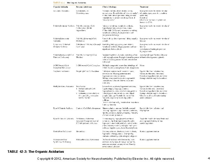 TABLE 42 -2: The Organic Acidurias Copyright © 2012, American Society for Neurochemistry. Published