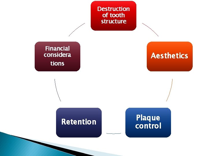 Destruction of tooth structure Financial considera tions Retention Aesthetics Plaque control 