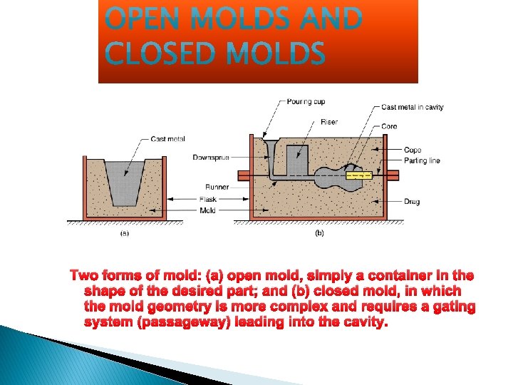 Two forms of mold: (a) open mold, simply a container in the shape of