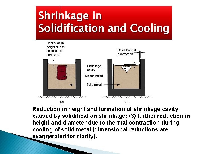 Shrinkage in Solidification and Cooling Reduction in height and formation of shrinkage cavity caused