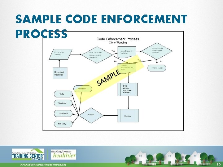 SAMPLE CODE ENFORCEMENT PROCESS 15 