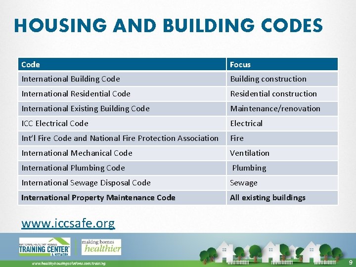 HOUSING AND BUILDING CODES Code Focus International Building Code Building construction International Residential Code